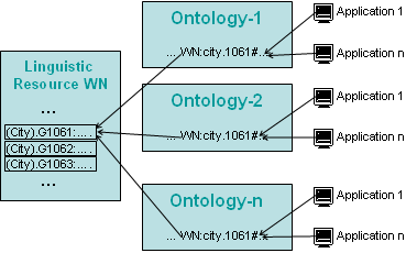 Figure 4. A simplified example of communalizing term senses (/concepts) found in linguistic resources.